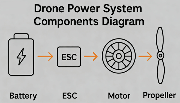 Drone Propulsion Matching Guide: Motors, Props, ESCs & Batteries